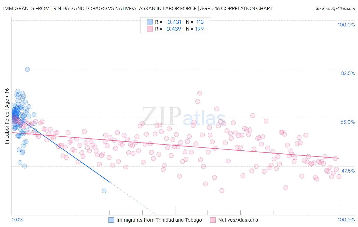 Immigrants from Trinidad and Tobago vs Native/Alaskan In Labor Force | Age > 16