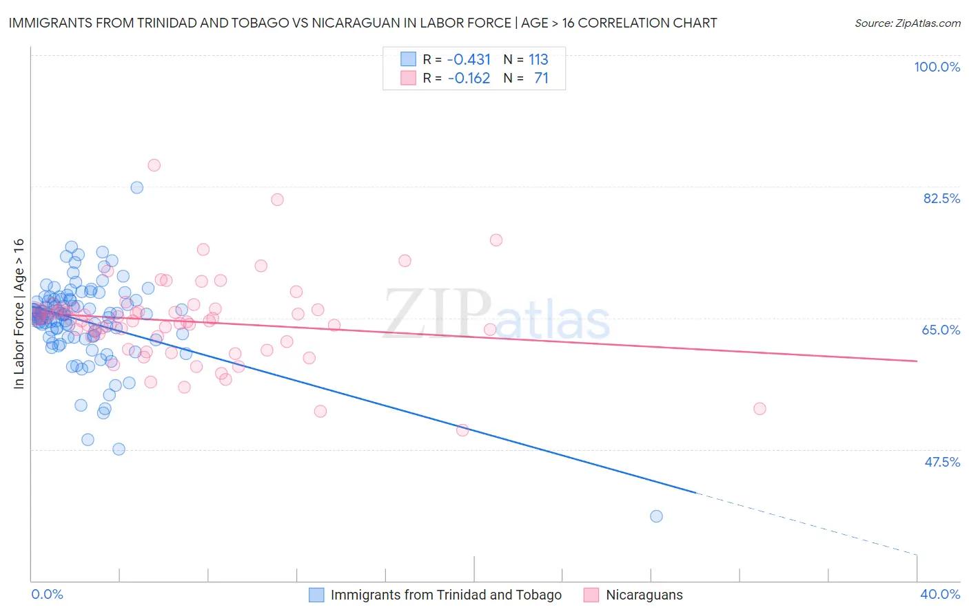 Immigrants from Trinidad and Tobago vs Nicaraguan In Labor Force | Age > 16