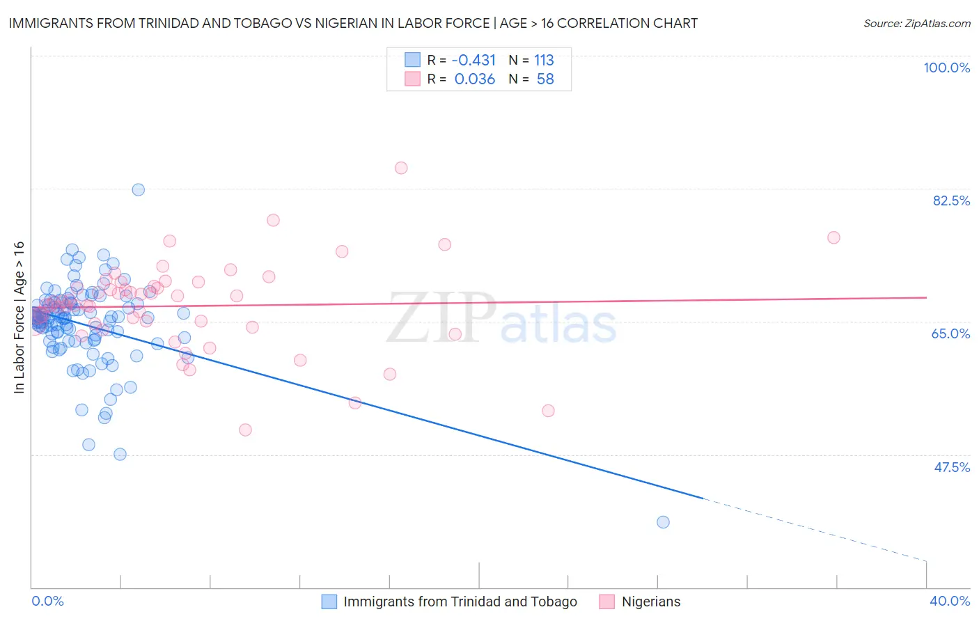 Immigrants from Trinidad and Tobago vs Nigerian In Labor Force | Age > 16