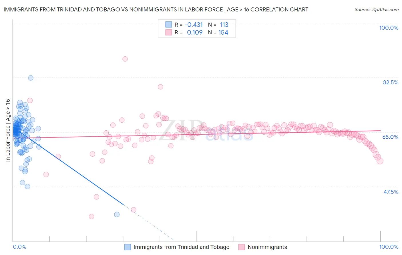 Immigrants from Trinidad and Tobago vs Nonimmigrants In Labor Force | Age > 16