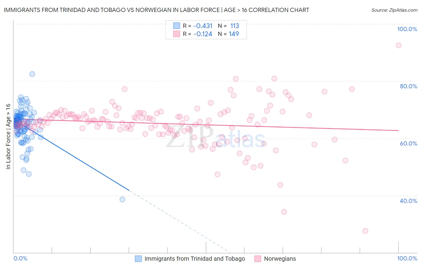 Immigrants from Trinidad and Tobago vs Norwegian In Labor Force | Age > 16