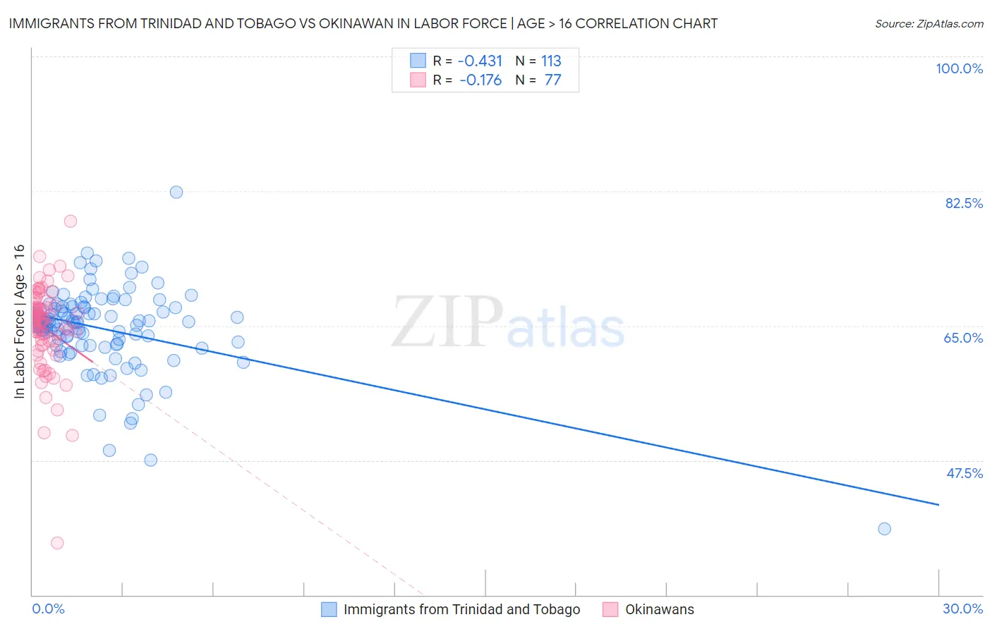 Immigrants from Trinidad and Tobago vs Okinawan In Labor Force | Age > 16
