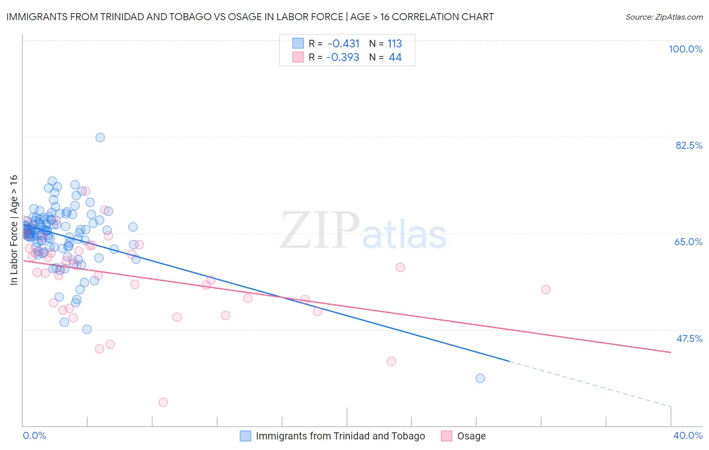 Immigrants from Trinidad and Tobago vs Osage In Labor Force | Age > 16