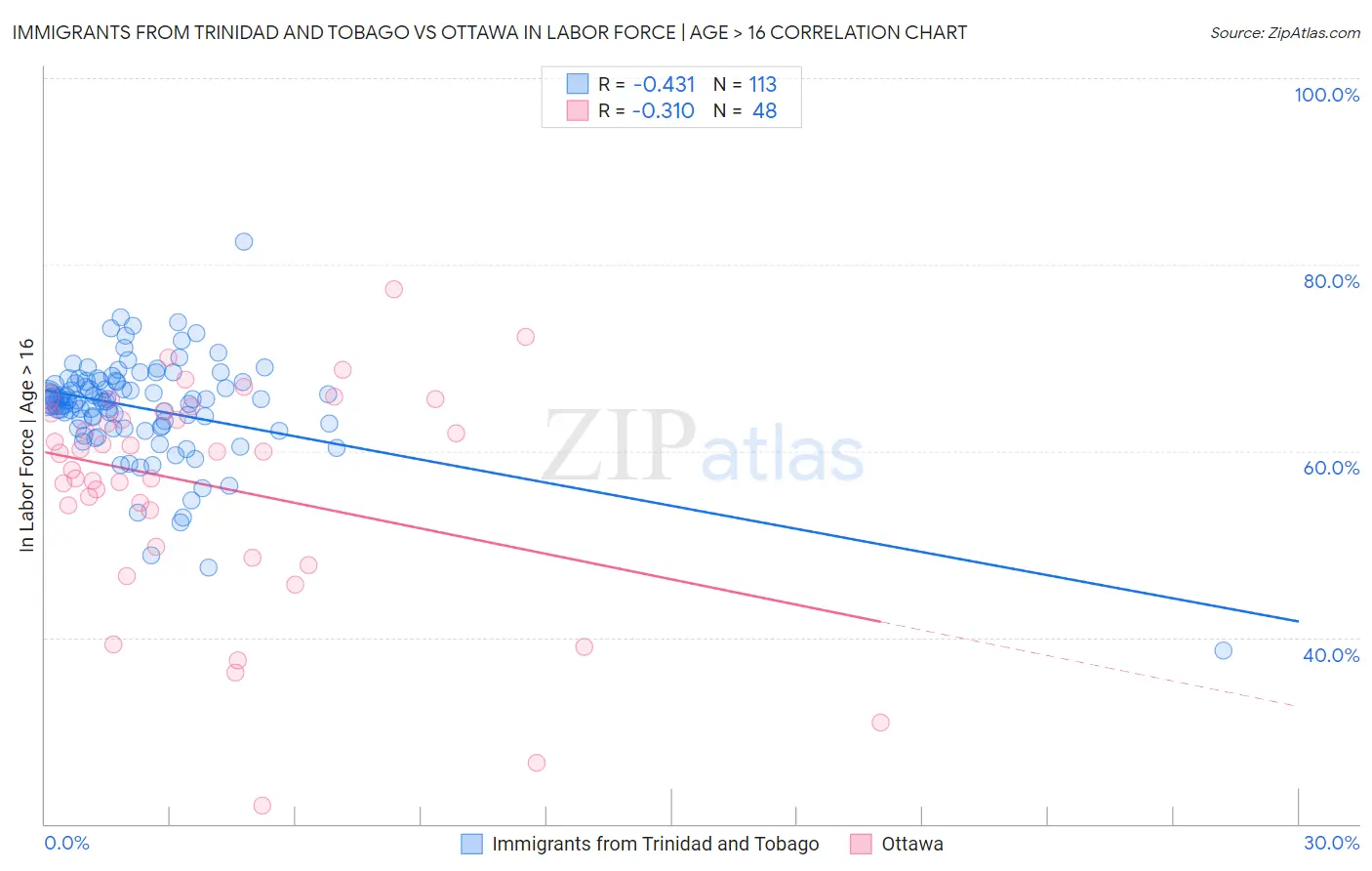 Immigrants from Trinidad and Tobago vs Ottawa In Labor Force | Age > 16