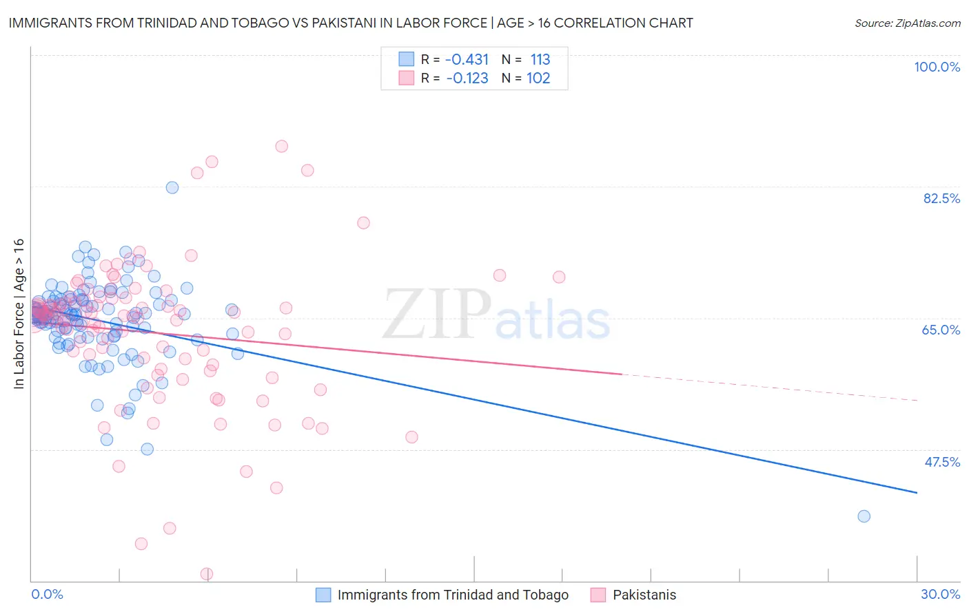 Immigrants from Trinidad and Tobago vs Pakistani In Labor Force | Age > 16