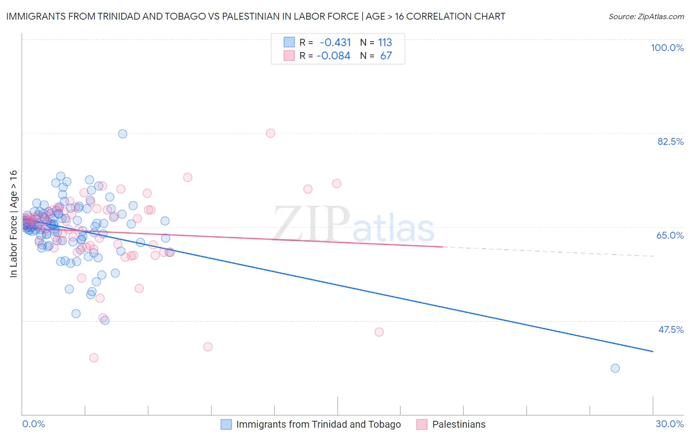 Immigrants from Trinidad and Tobago vs Palestinian In Labor Force | Age > 16