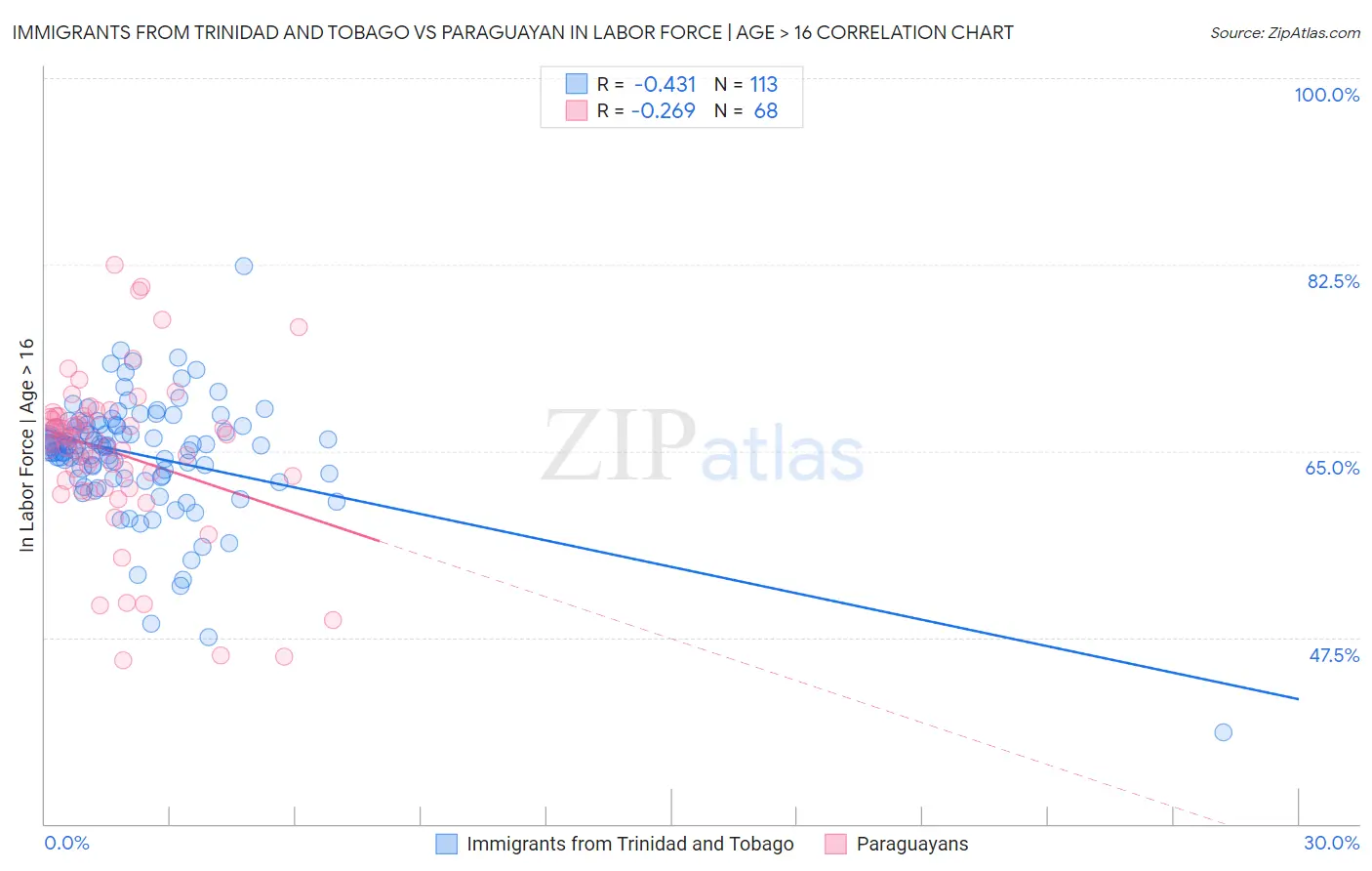 Immigrants from Trinidad and Tobago vs Paraguayan In Labor Force | Age > 16