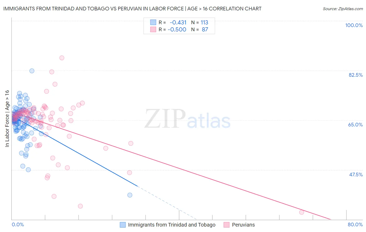 Immigrants from Trinidad and Tobago vs Peruvian In Labor Force | Age > 16