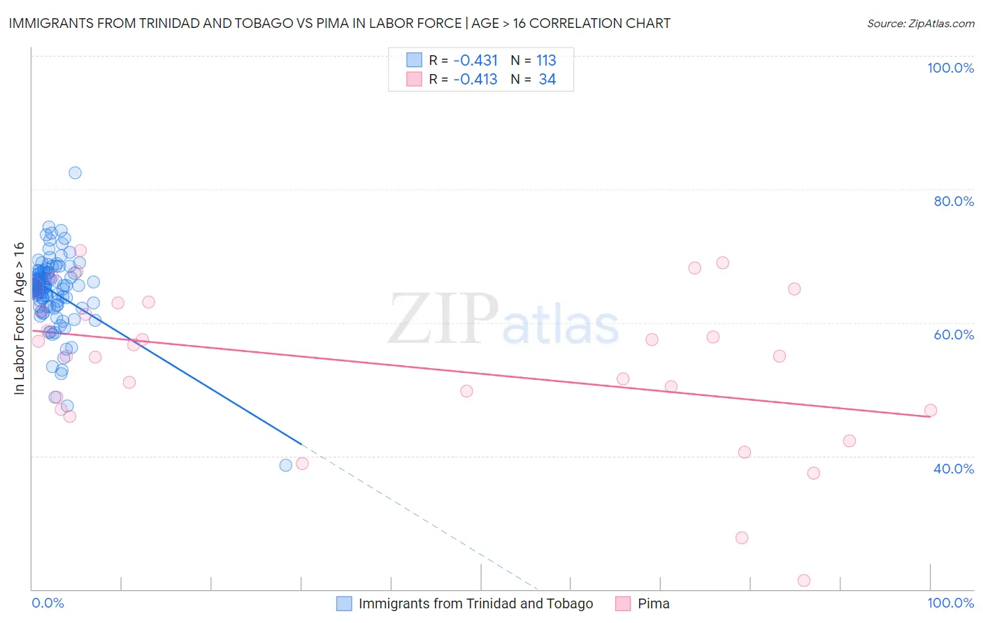 Immigrants from Trinidad and Tobago vs Pima In Labor Force | Age > 16