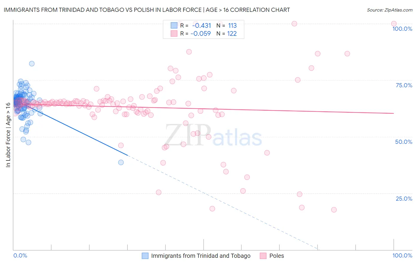 Immigrants from Trinidad and Tobago vs Polish In Labor Force | Age > 16