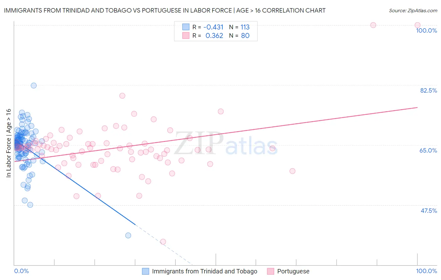Immigrants from Trinidad and Tobago vs Portuguese In Labor Force | Age > 16