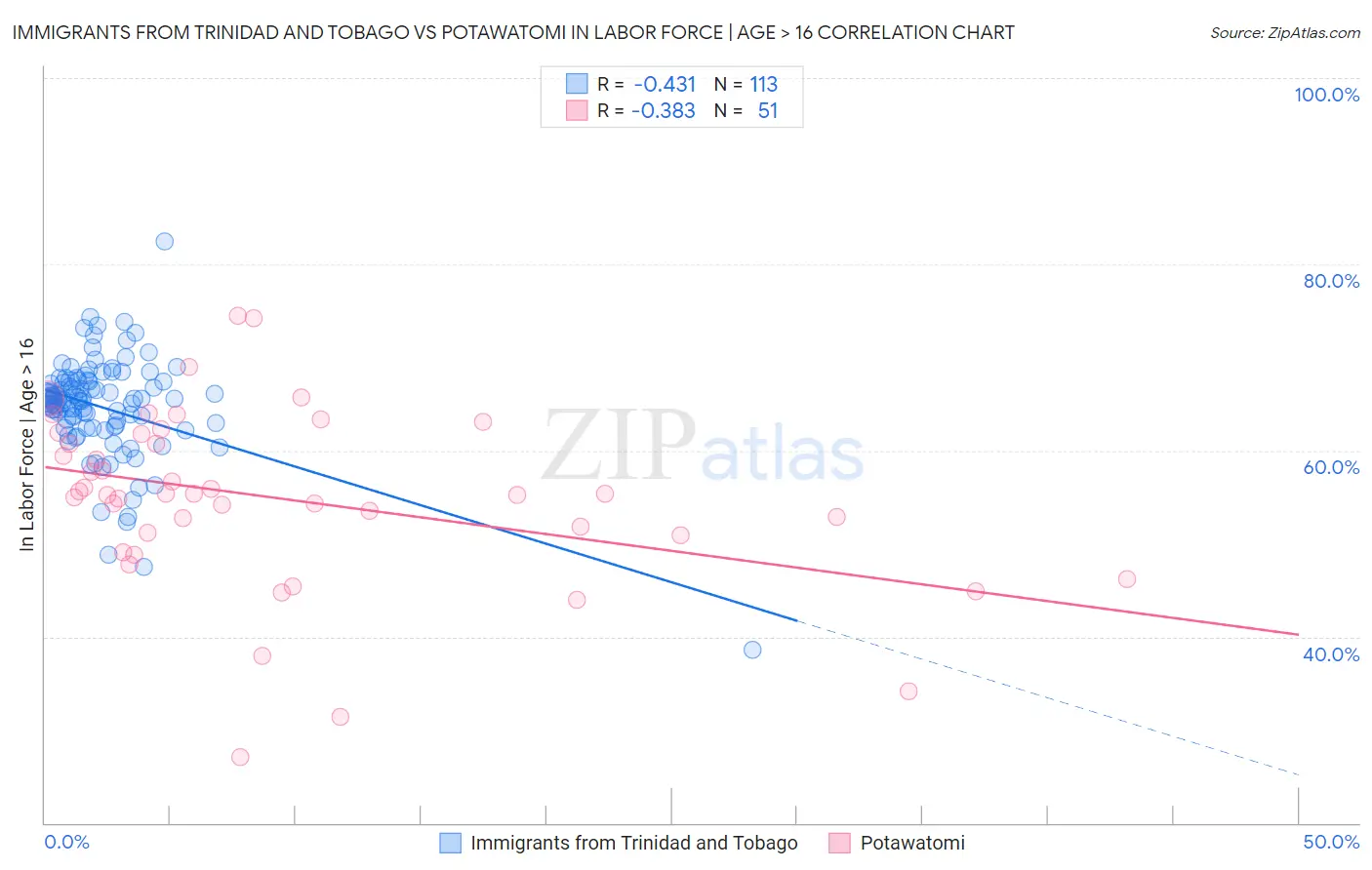 Immigrants from Trinidad and Tobago vs Potawatomi In Labor Force | Age > 16