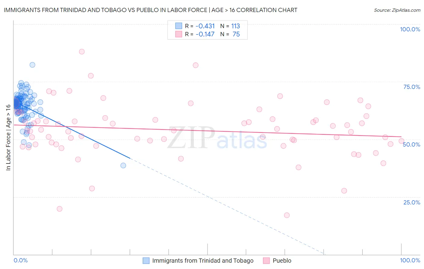 Immigrants from Trinidad and Tobago vs Pueblo In Labor Force | Age > 16