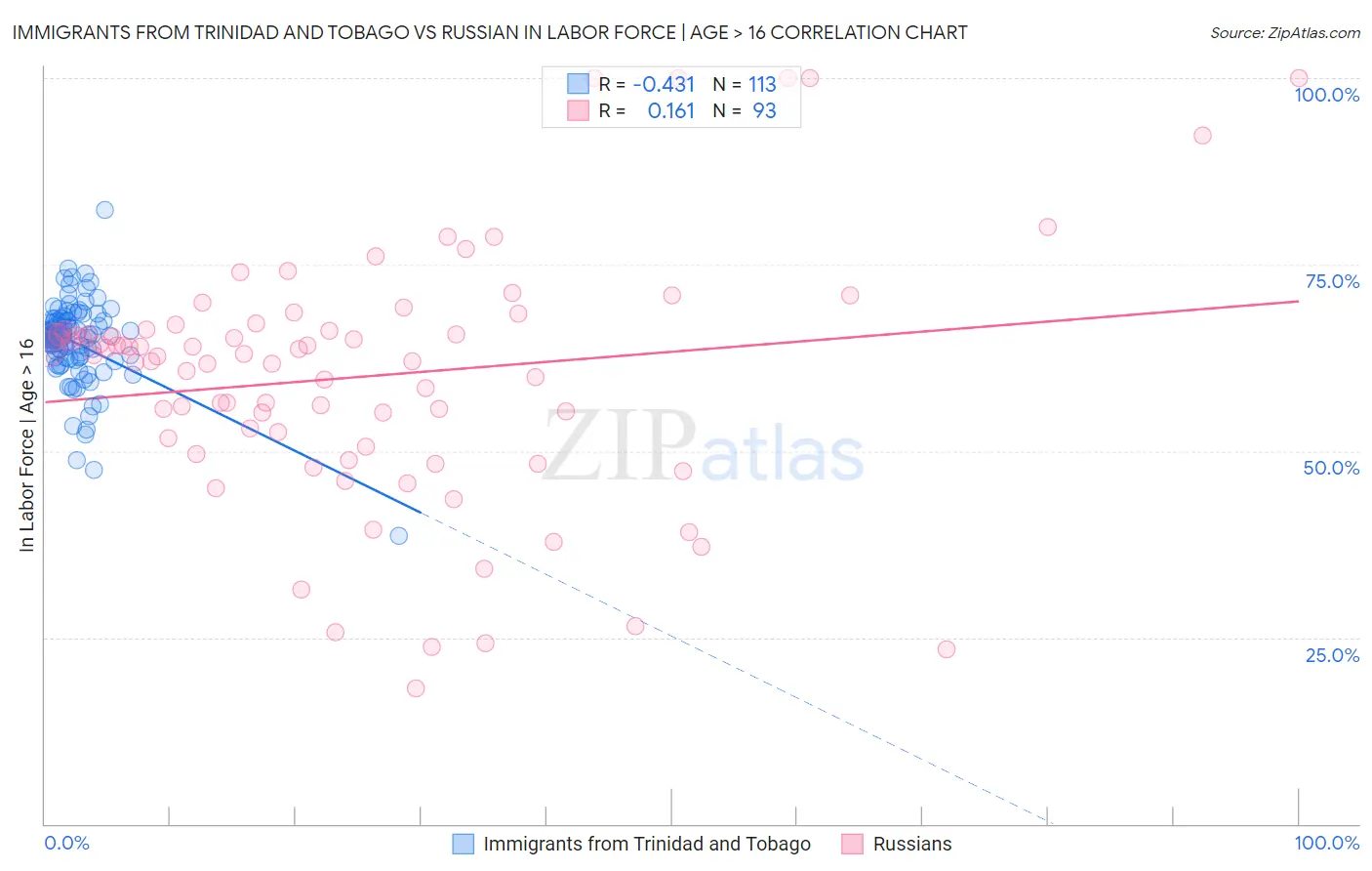 Immigrants from Trinidad and Tobago vs Russian In Labor Force | Age > 16