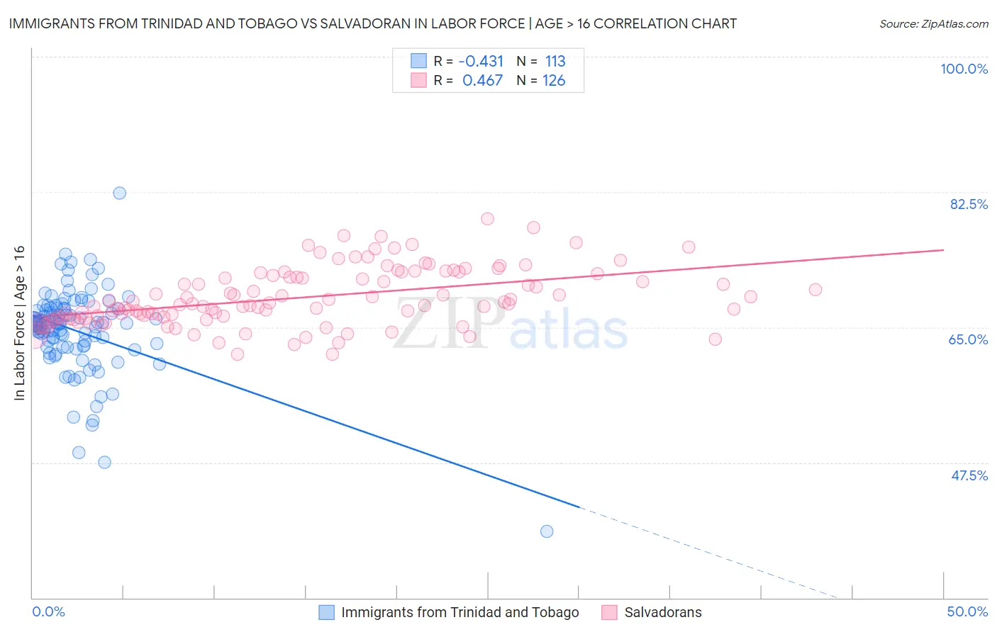 Immigrants from Trinidad and Tobago vs Salvadoran In Labor Force | Age > 16