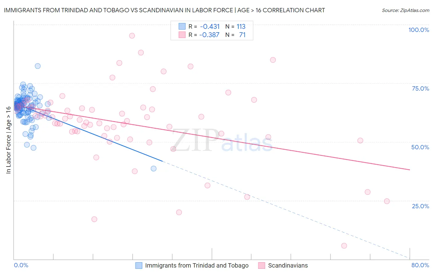 Immigrants from Trinidad and Tobago vs Scandinavian In Labor Force | Age > 16