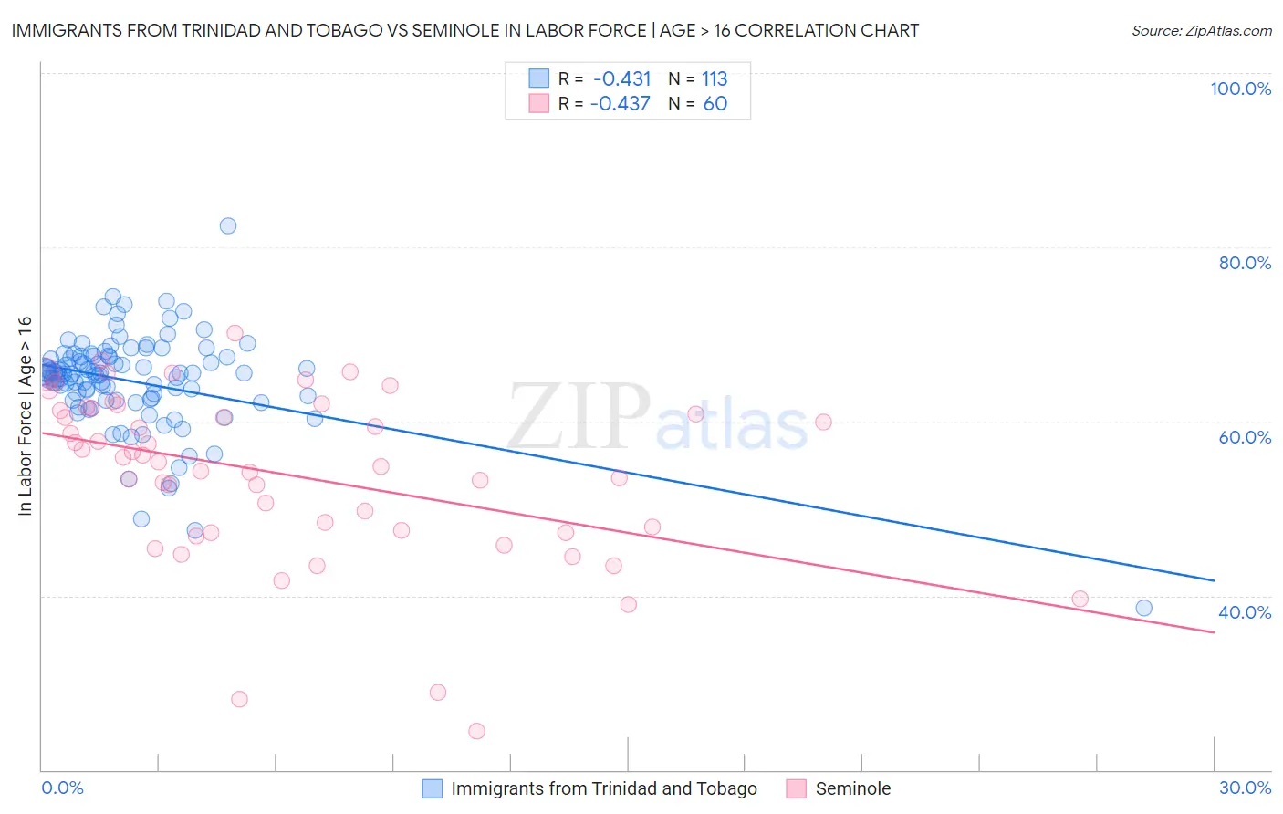 Immigrants from Trinidad and Tobago vs Seminole In Labor Force | Age > 16