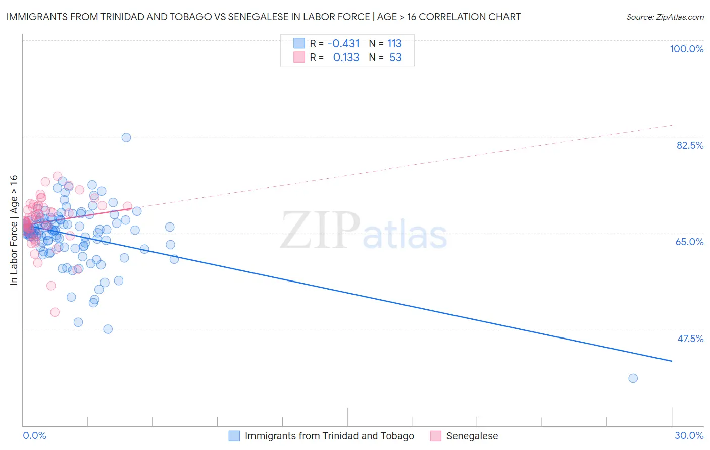 Immigrants from Trinidad and Tobago vs Senegalese In Labor Force | Age > 16