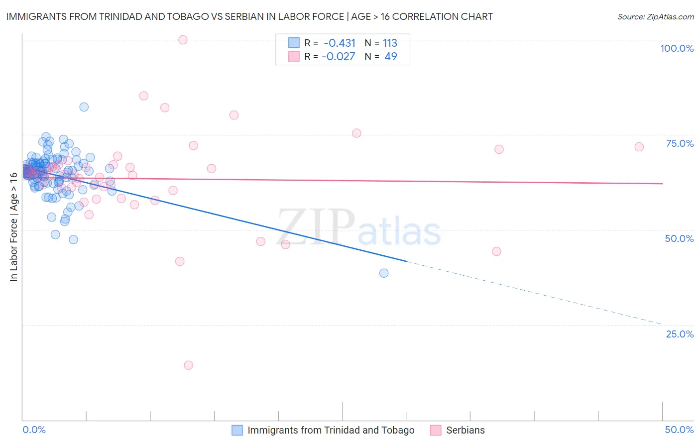 Immigrants from Trinidad and Tobago vs Serbian In Labor Force | Age > 16