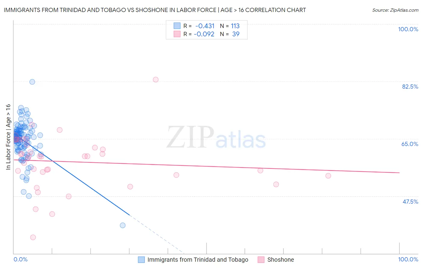 Immigrants from Trinidad and Tobago vs Shoshone In Labor Force | Age > 16