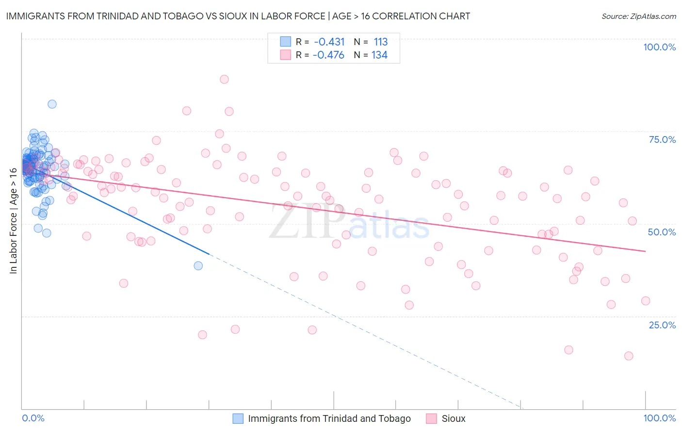 Immigrants from Trinidad and Tobago vs Sioux In Labor Force | Age > 16