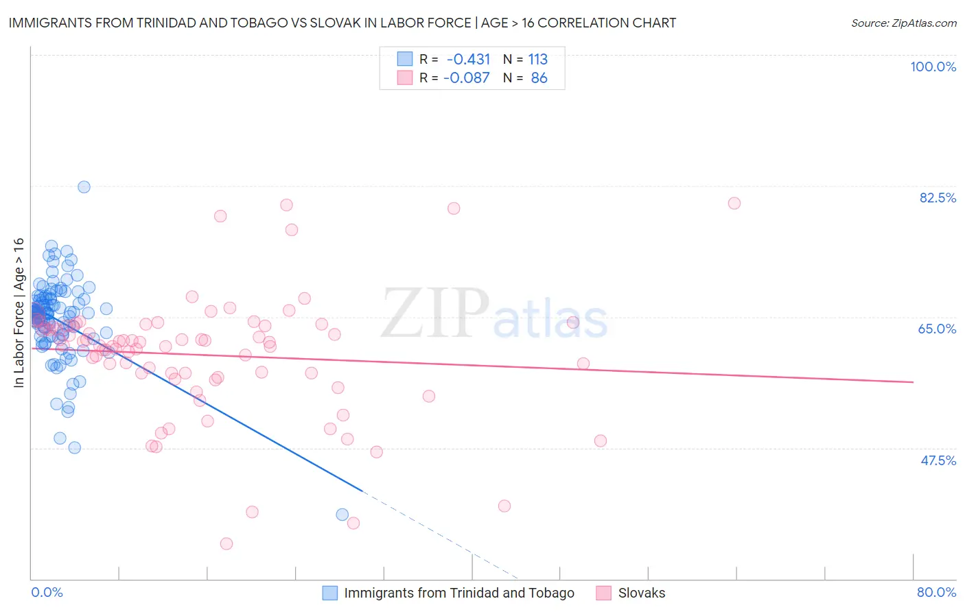 Immigrants from Trinidad and Tobago vs Slovak In Labor Force | Age > 16