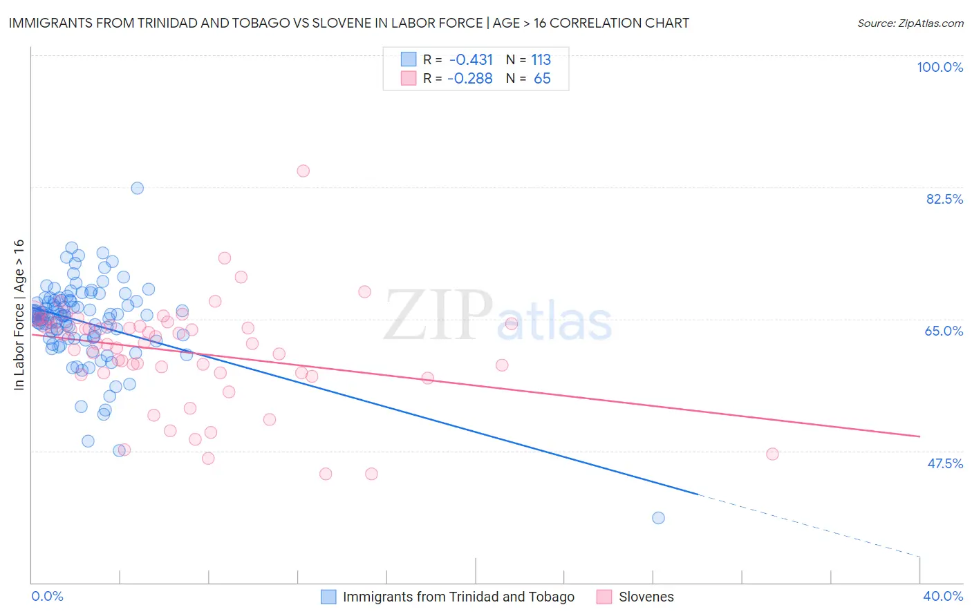 Immigrants from Trinidad and Tobago vs Slovene In Labor Force | Age > 16