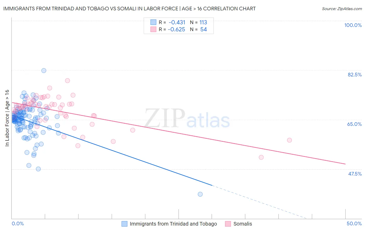 Immigrants from Trinidad and Tobago vs Somali In Labor Force | Age > 16