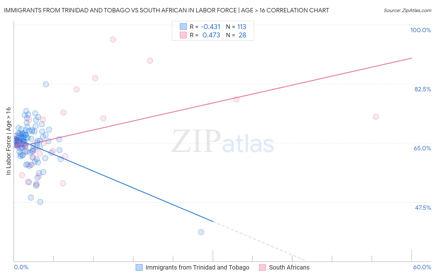 Immigrants from Trinidad and Tobago vs South African In Labor Force | Age > 16