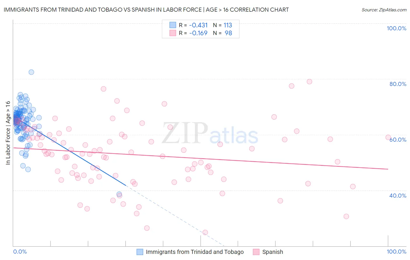 Immigrants from Trinidad and Tobago vs Spanish In Labor Force | Age > 16
