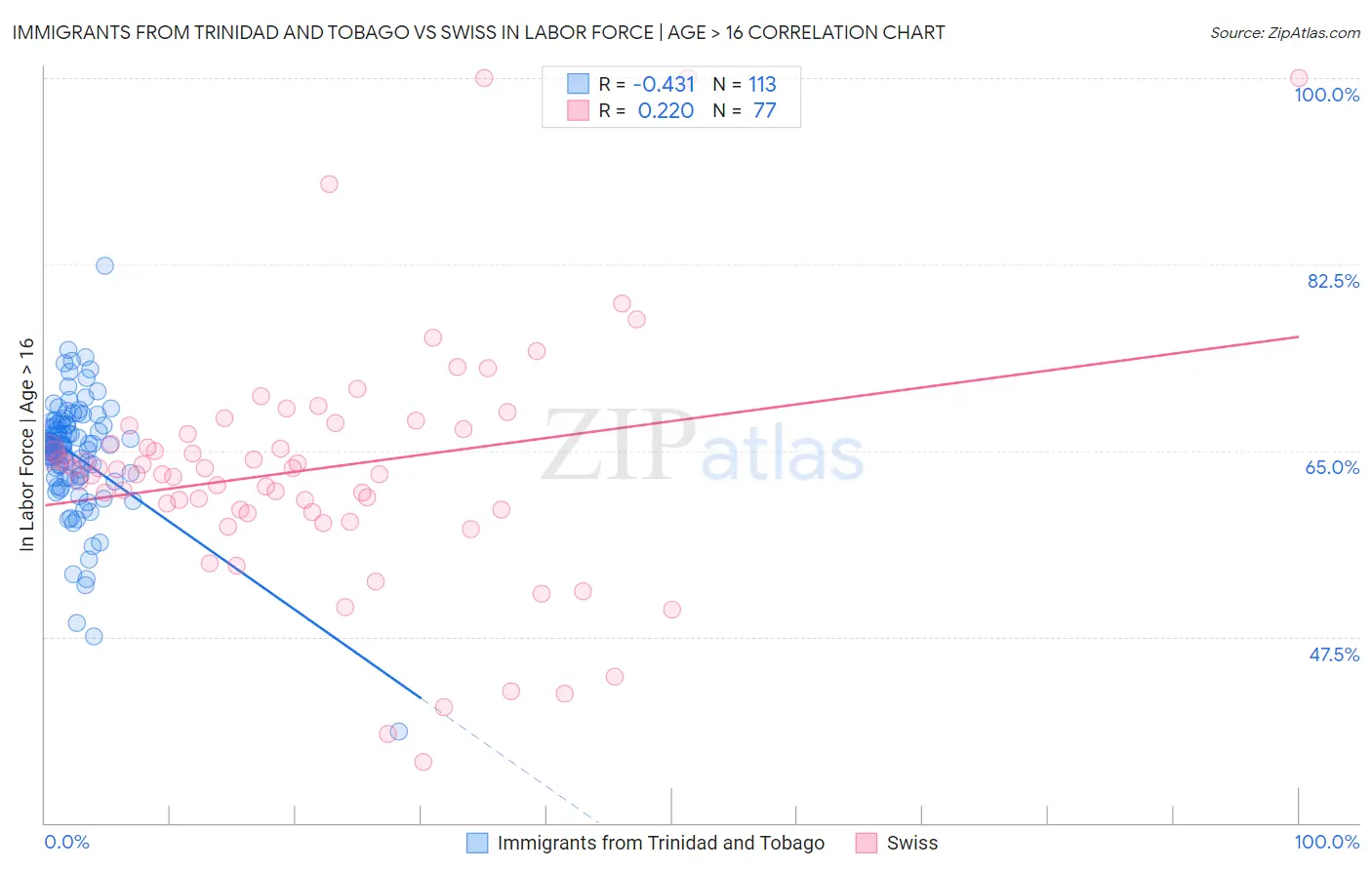 Immigrants from Trinidad and Tobago vs Swiss In Labor Force | Age > 16