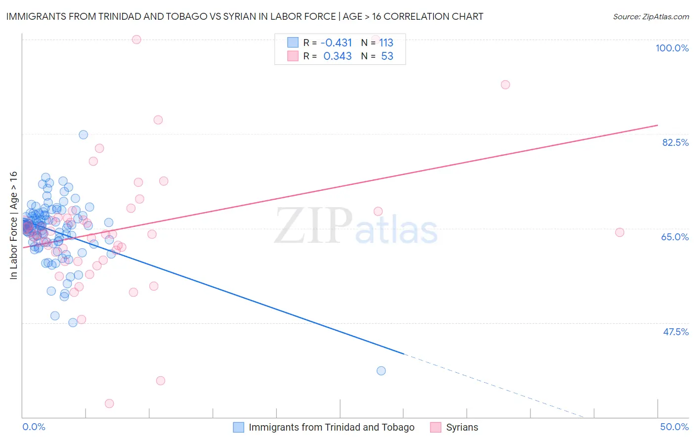 Immigrants from Trinidad and Tobago vs Syrian In Labor Force | Age > 16