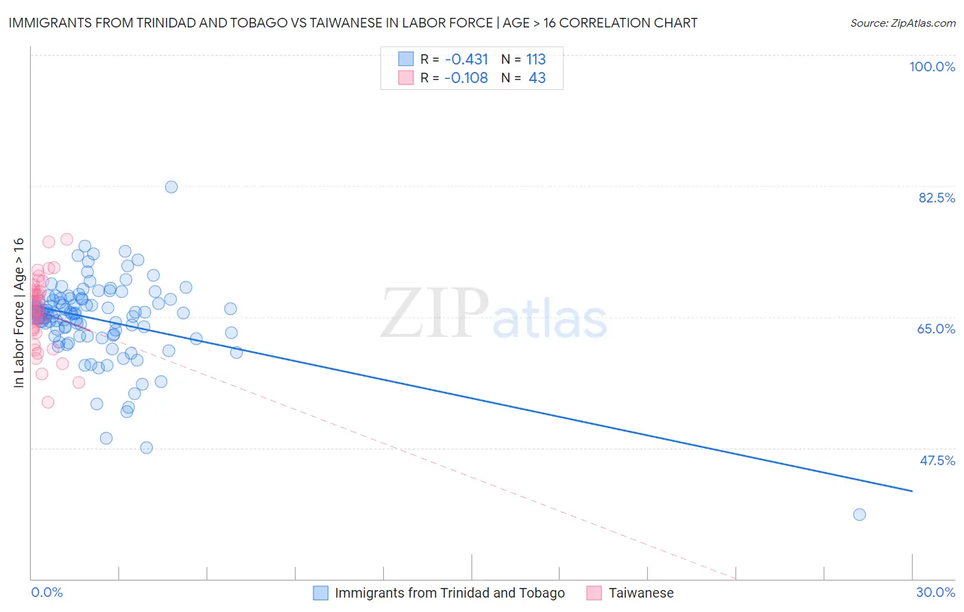Immigrants from Trinidad and Tobago vs Taiwanese In Labor Force | Age > 16
