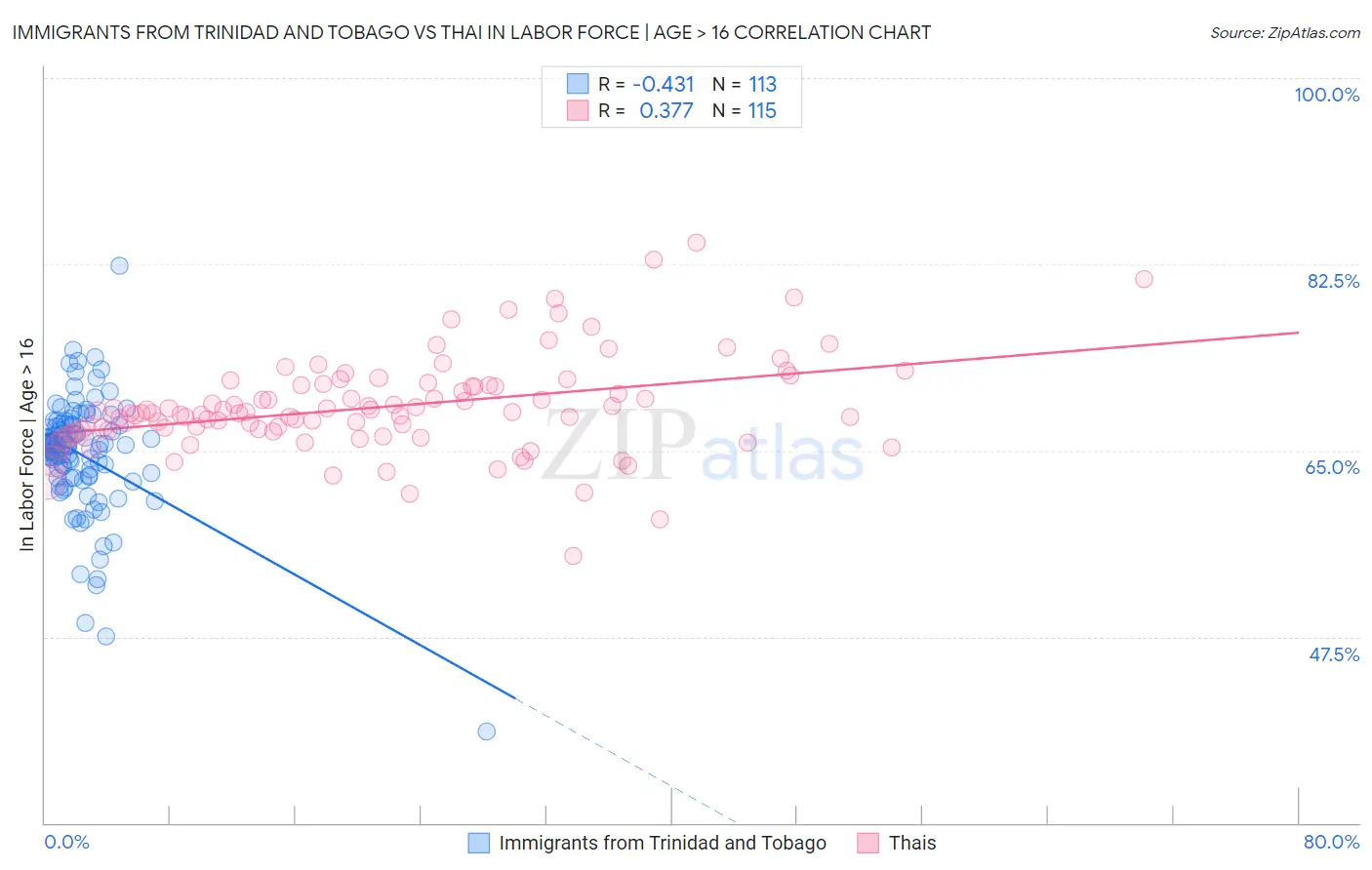 Immigrants from Trinidad and Tobago vs Thai In Labor Force | Age > 16
