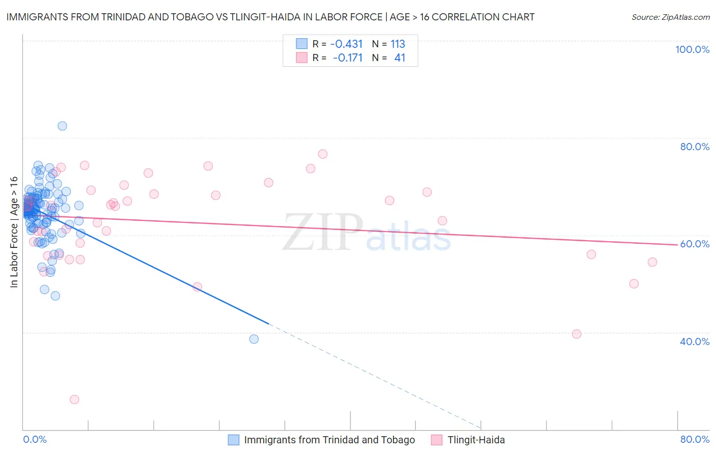 Immigrants from Trinidad and Tobago vs Tlingit-Haida In Labor Force | Age > 16