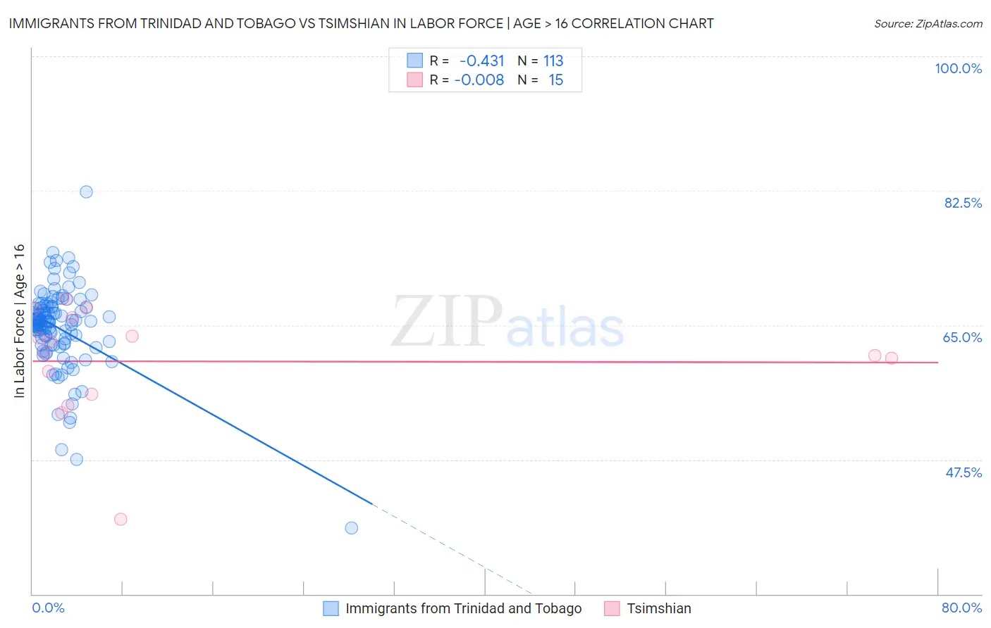 Immigrants from Trinidad and Tobago vs Tsimshian In Labor Force | Age > 16