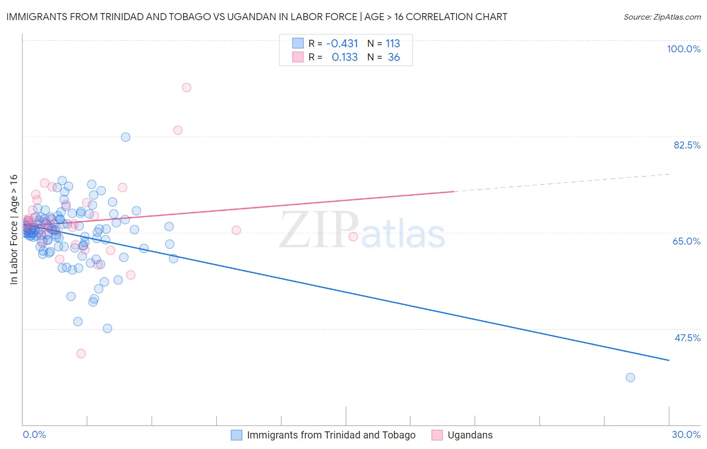 Immigrants from Trinidad and Tobago vs Ugandan In Labor Force | Age > 16