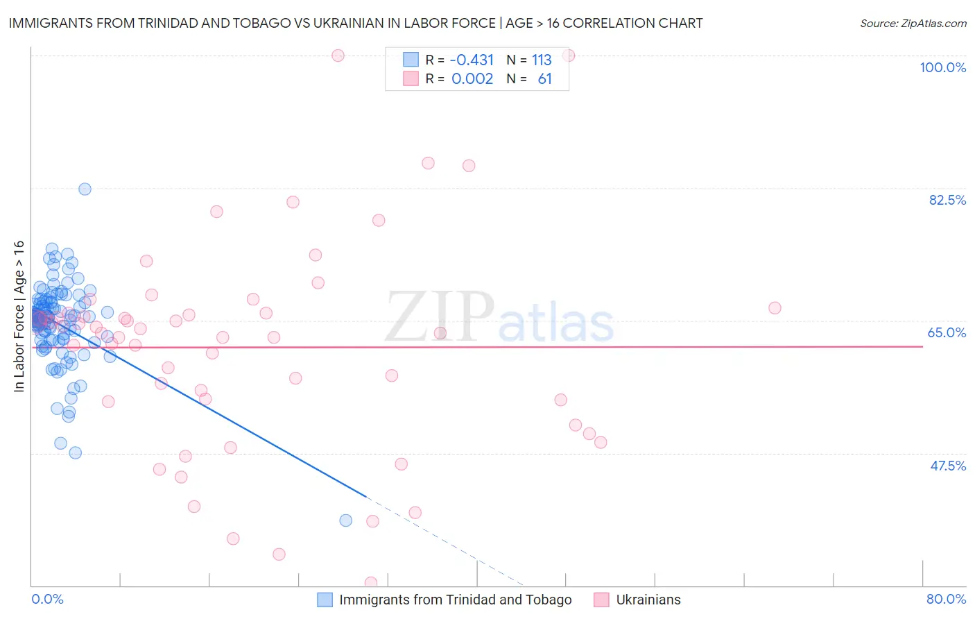 Immigrants from Trinidad and Tobago vs Ukrainian In Labor Force | Age > 16