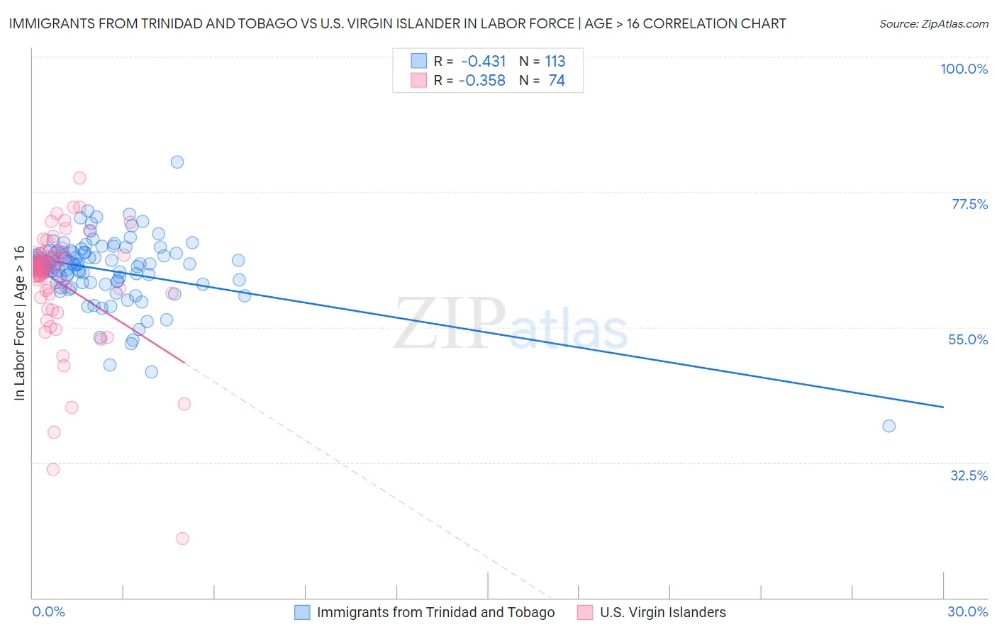 Immigrants from Trinidad and Tobago vs U.S. Virgin Islander In Labor Force | Age > 16