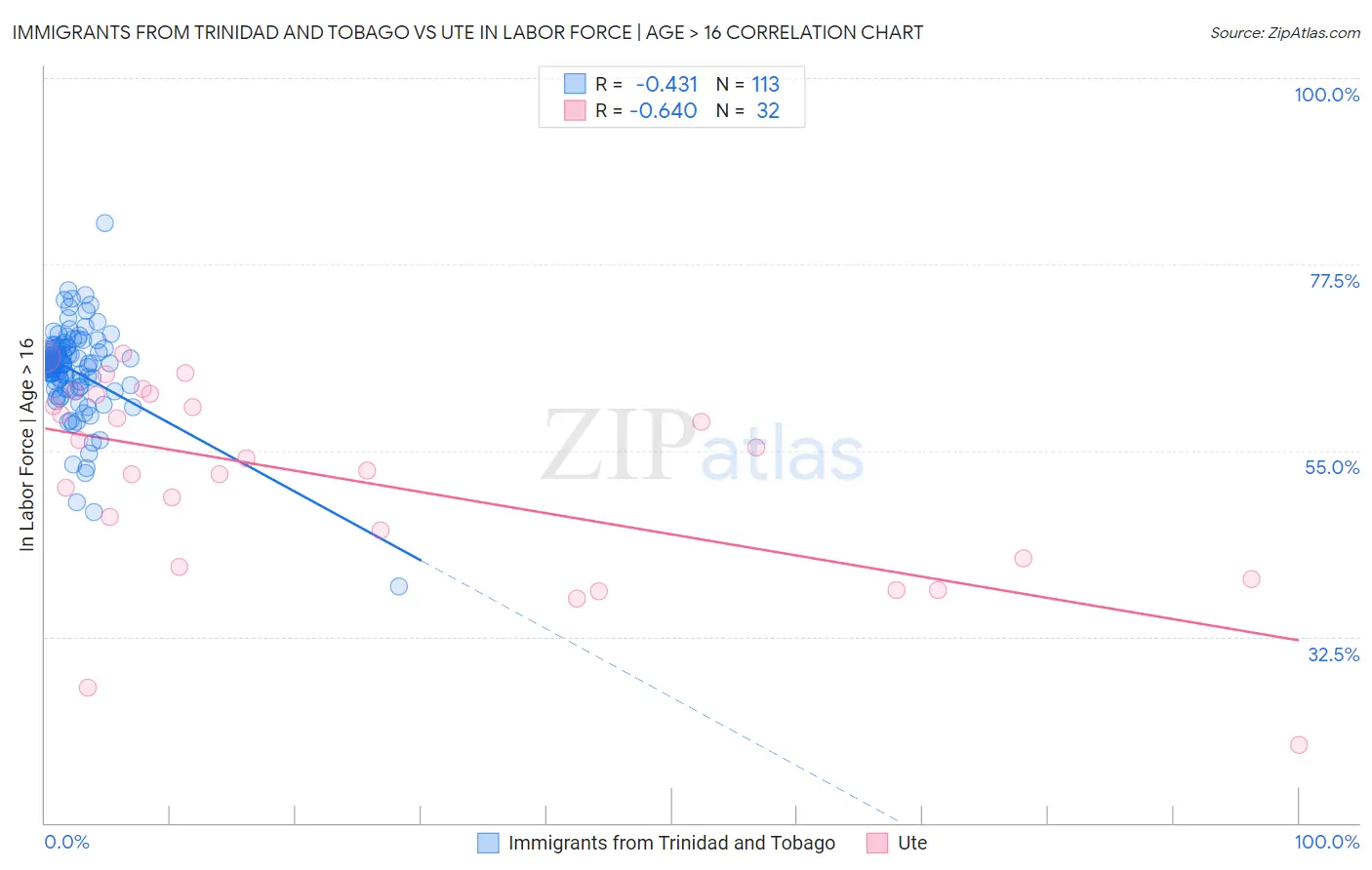Immigrants from Trinidad and Tobago vs Ute In Labor Force | Age > 16