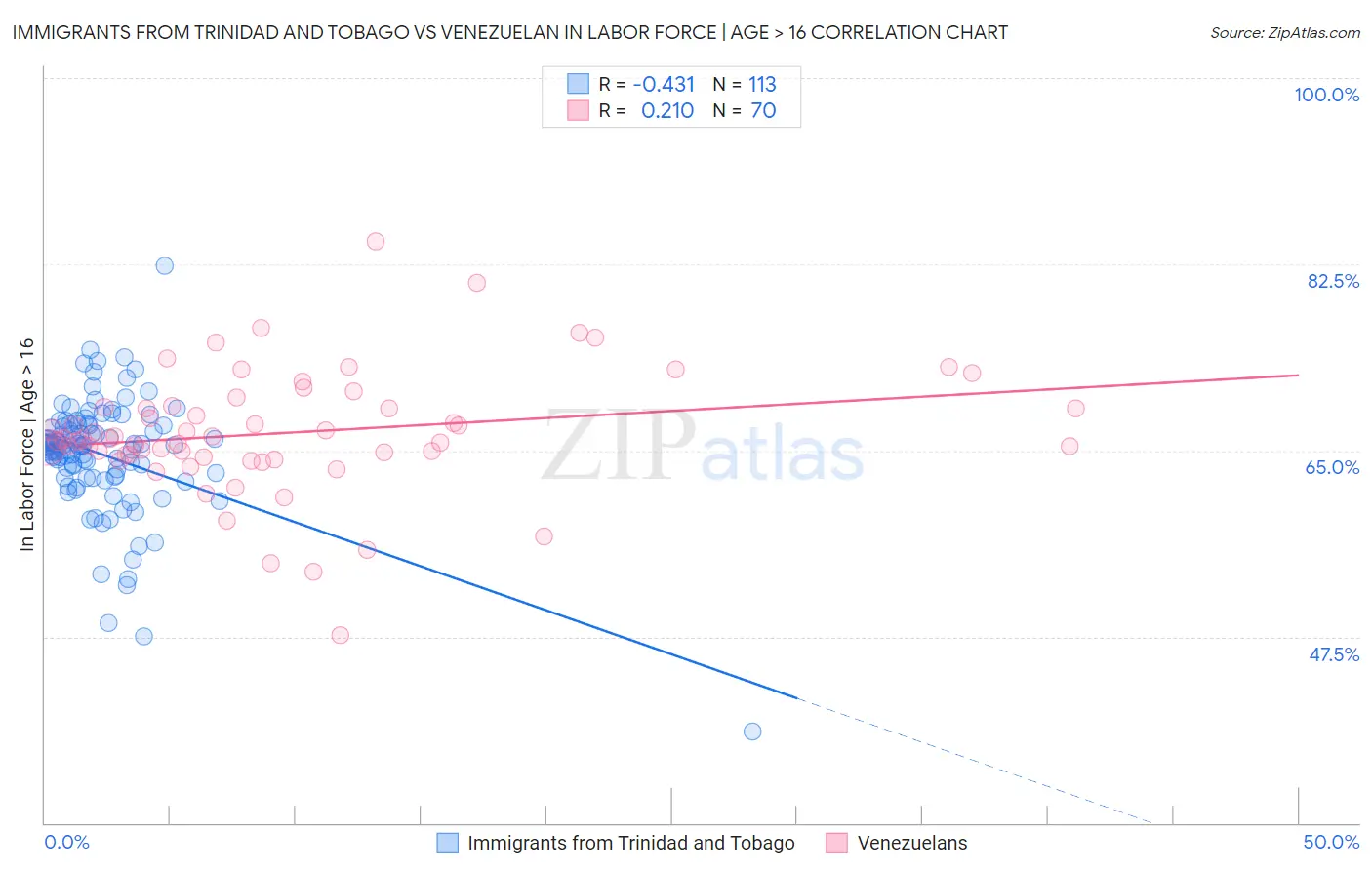 Immigrants from Trinidad and Tobago vs Venezuelan In Labor Force | Age > 16