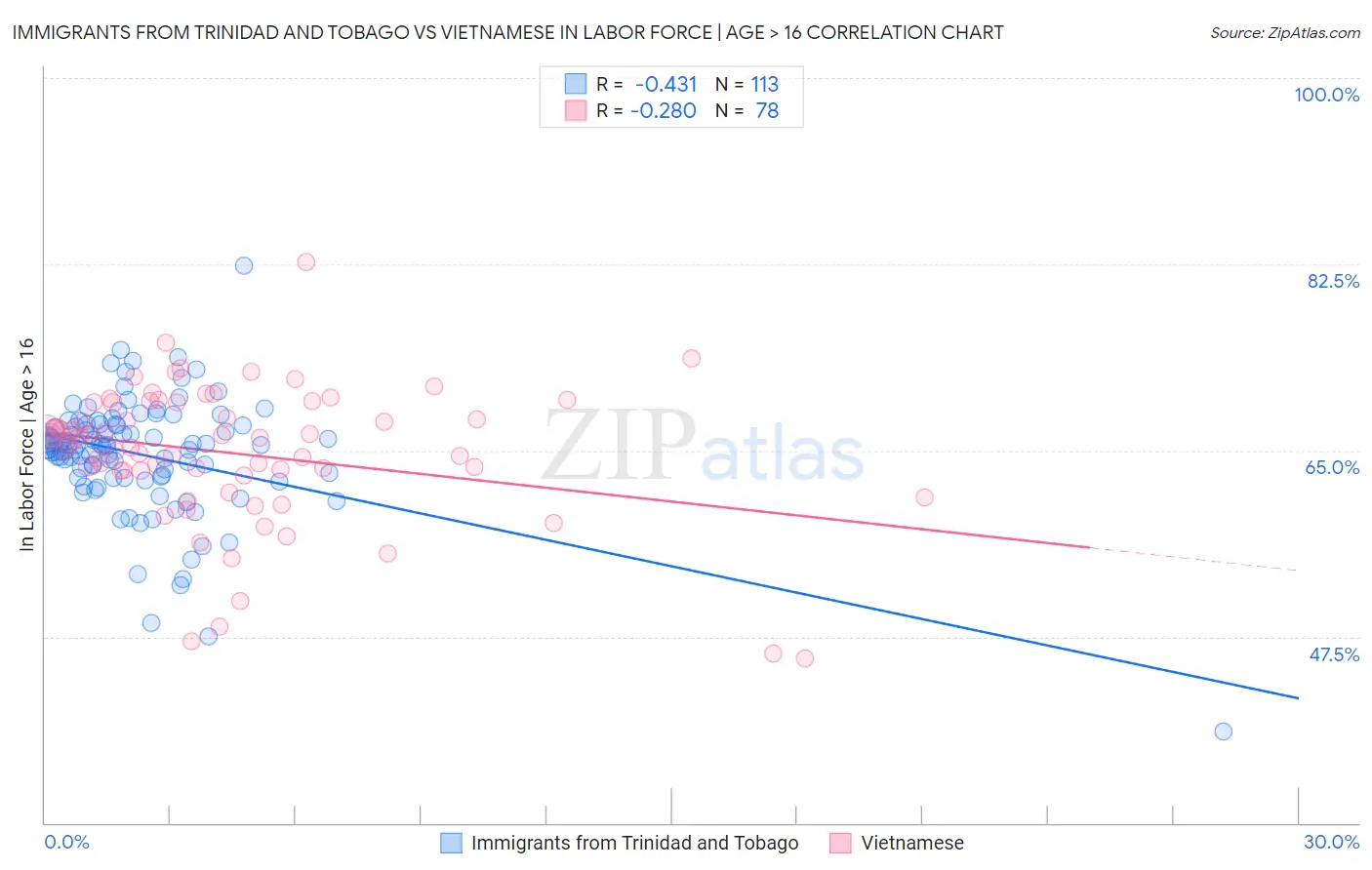 Immigrants from Trinidad and Tobago vs Vietnamese In Labor Force | Age > 16