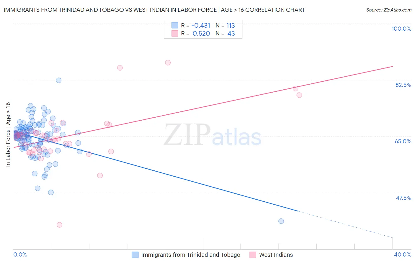 Immigrants from Trinidad and Tobago vs West Indian In Labor Force | Age > 16