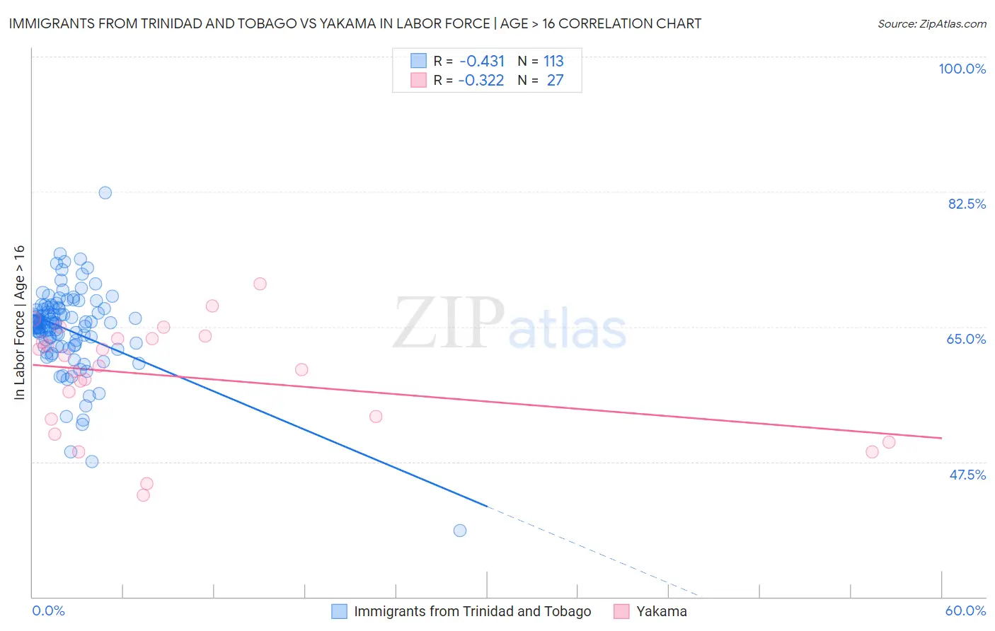 Immigrants from Trinidad and Tobago vs Yakama In Labor Force | Age > 16