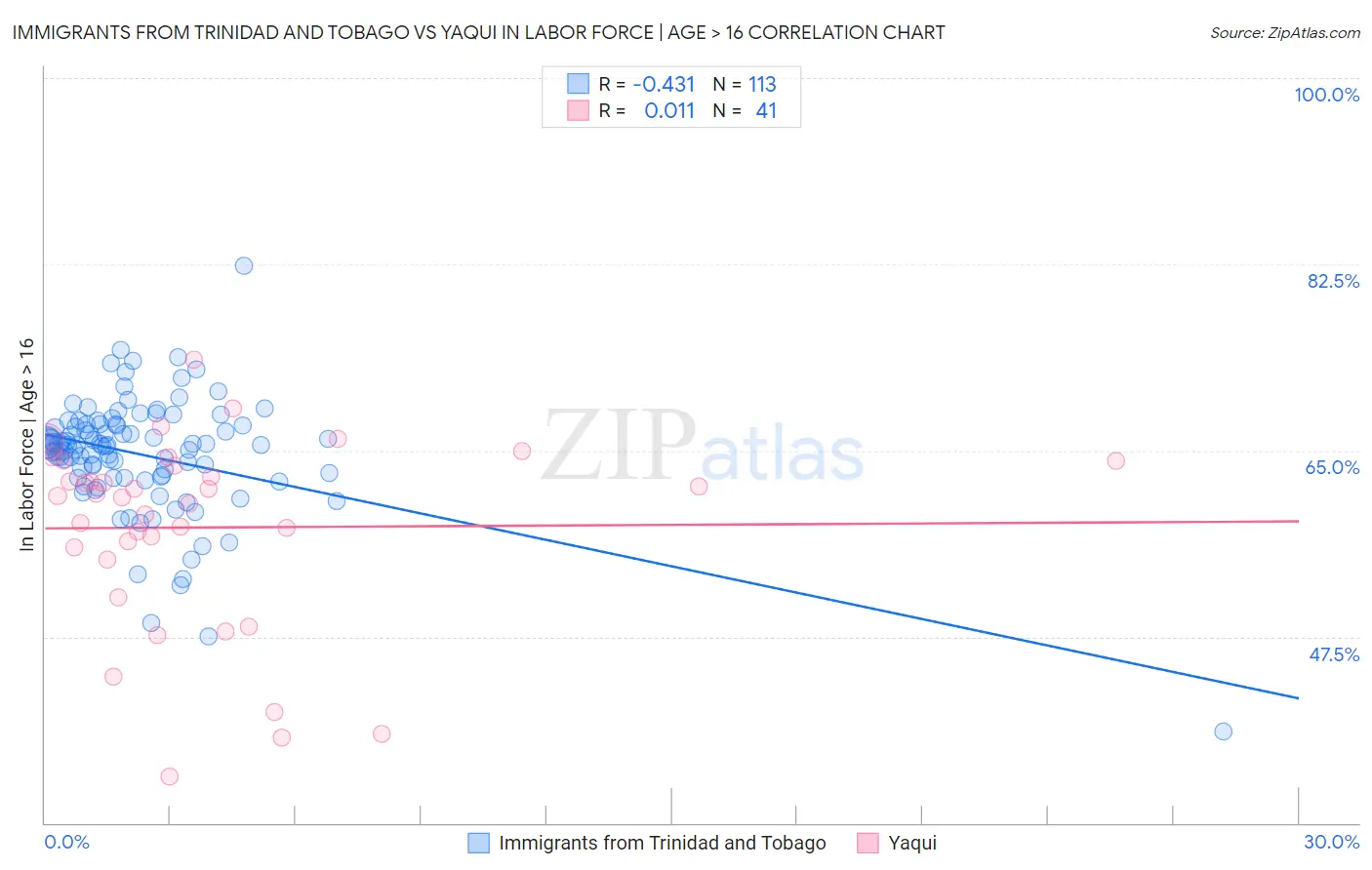 Immigrants from Trinidad and Tobago vs Yaqui In Labor Force | Age > 16