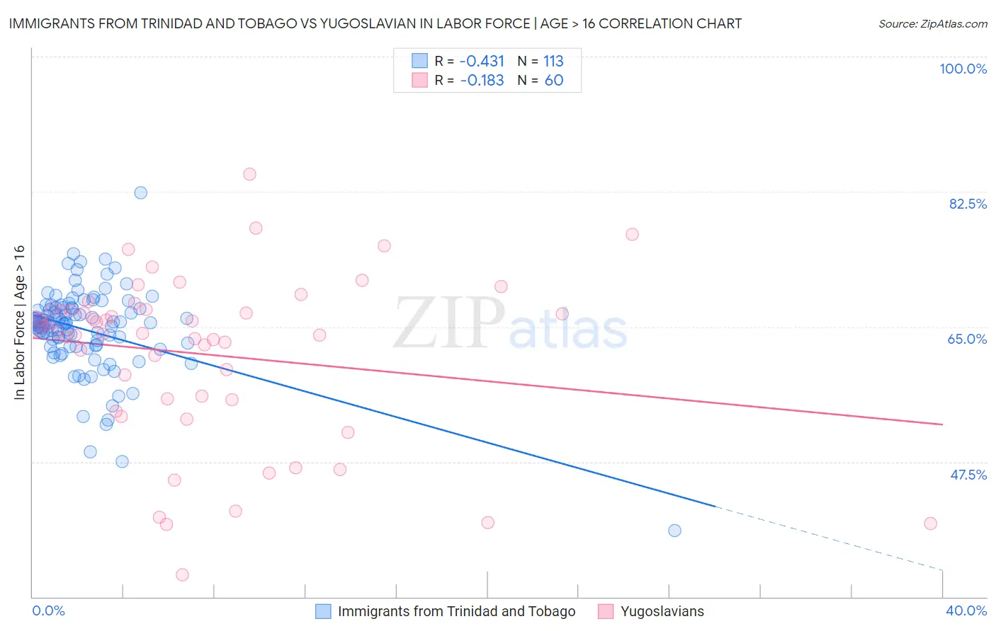 Immigrants from Trinidad and Tobago vs Yugoslavian In Labor Force | Age > 16