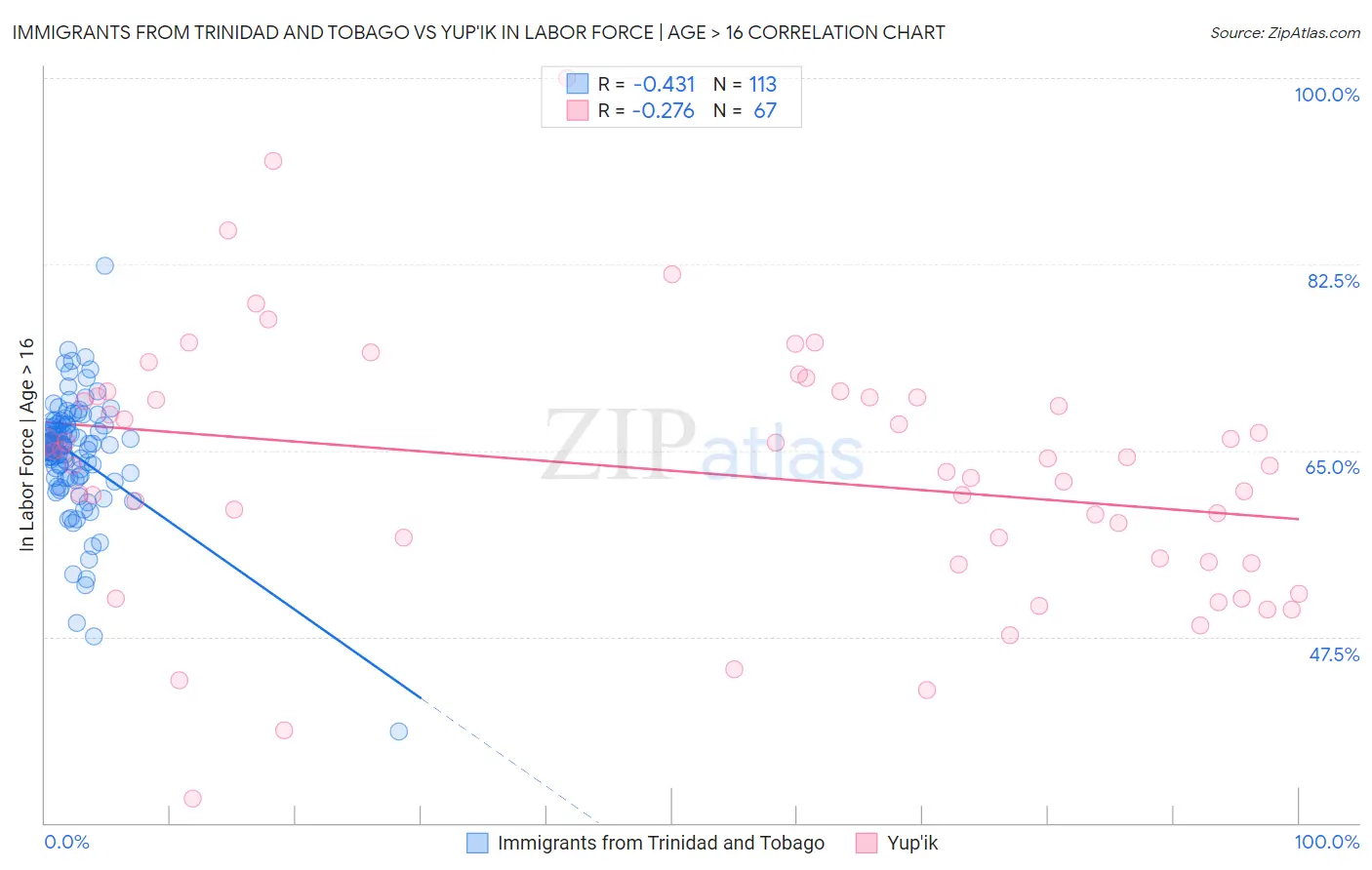 Immigrants from Trinidad and Tobago vs Yup'ik In Labor Force | Age > 16