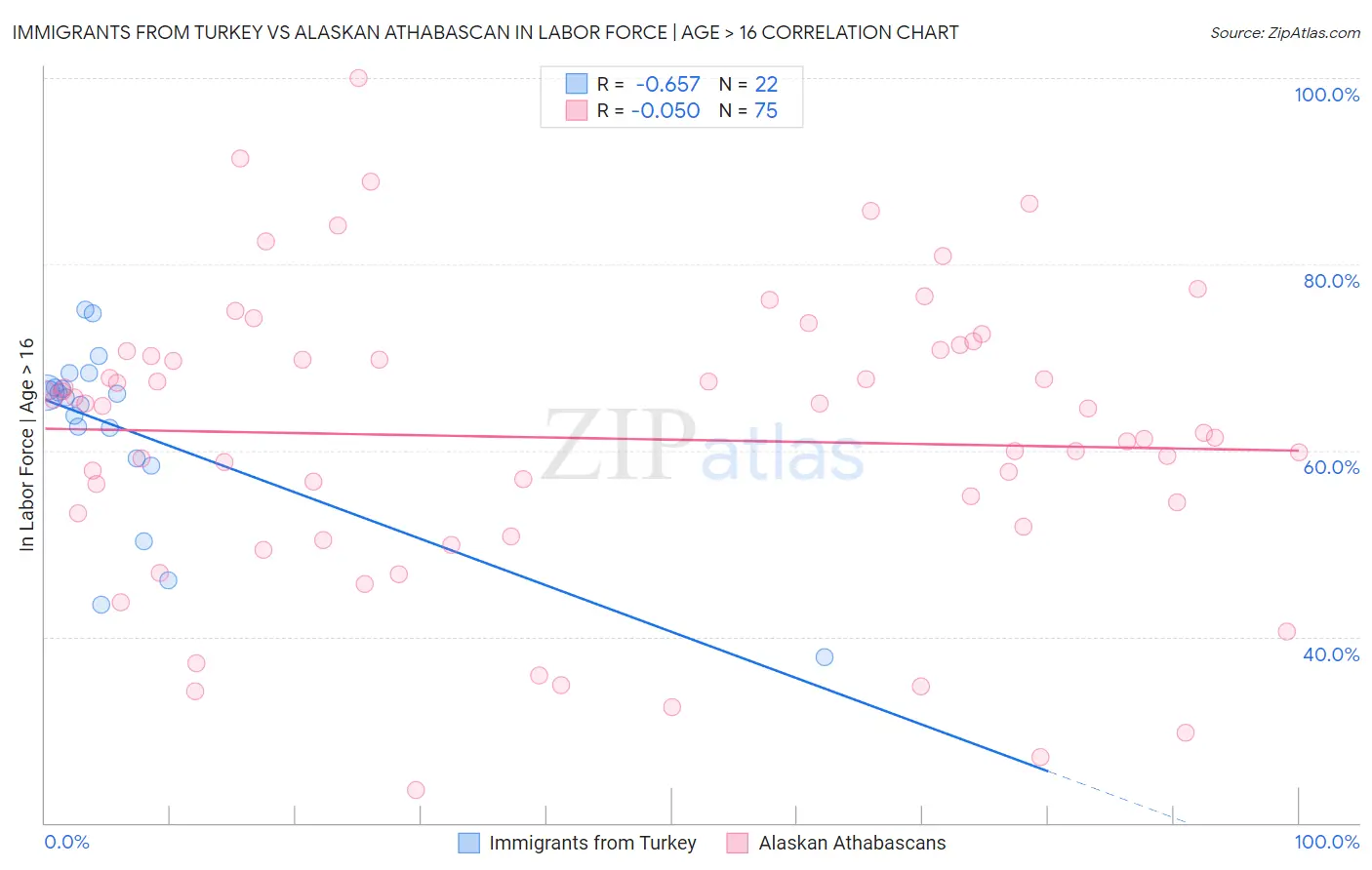 Immigrants from Turkey vs Alaskan Athabascan In Labor Force | Age > 16