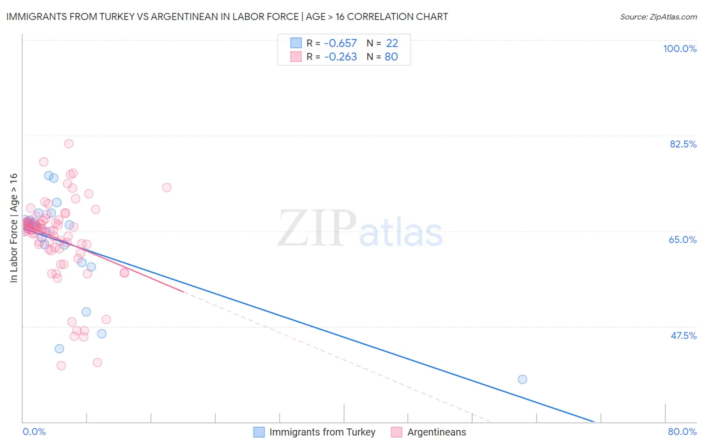 Immigrants from Turkey vs Argentinean In Labor Force | Age > 16