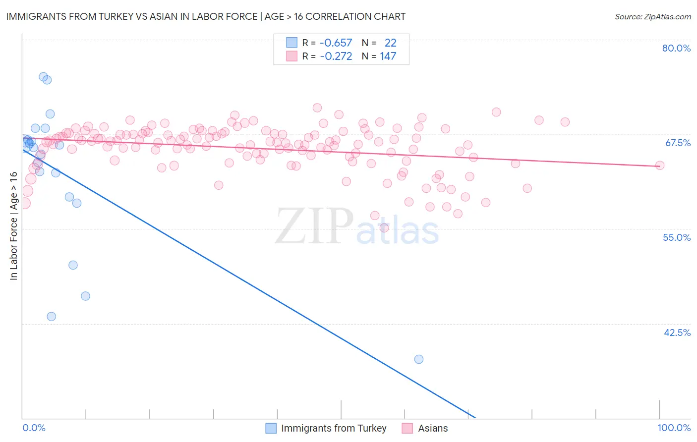 Immigrants from Turkey vs Asian In Labor Force | Age > 16